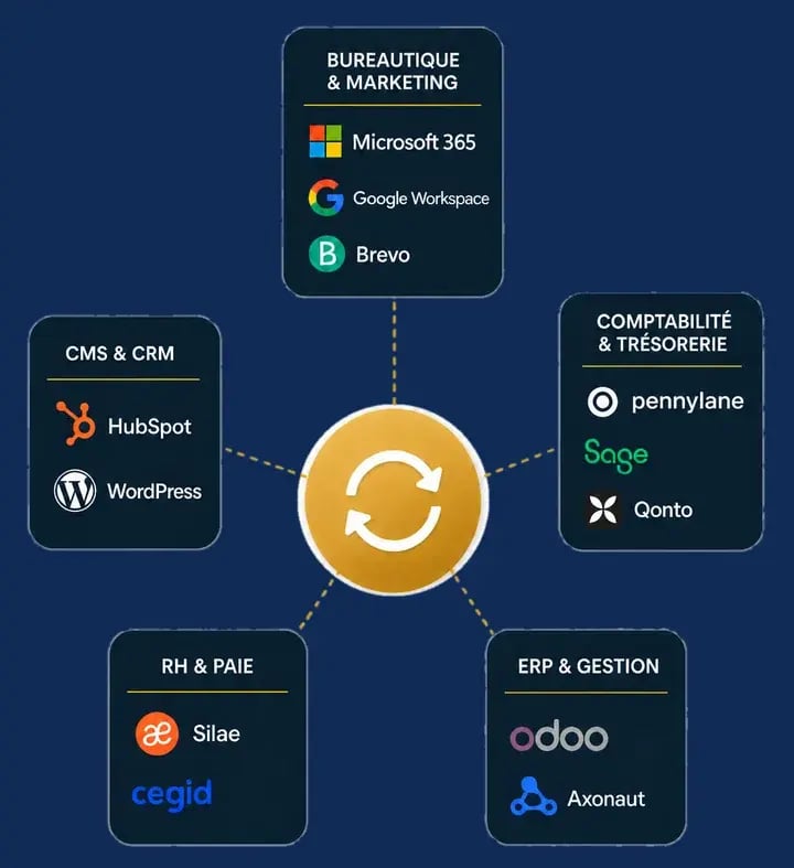 Illustration des intégrations logicielles connectées par l'automatisation IA de NeuraCloud